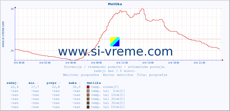 POVPREČJE :: Metlika :: temp. zraka | vlaga | smer vetra | hitrost vetra | sunki vetra | tlak | padavine | sonce | temp. tal  5cm | temp. tal 10cm | temp. tal 20cm | temp. tal 30cm | temp. tal 50cm :: zadnji dan / 5 minut.