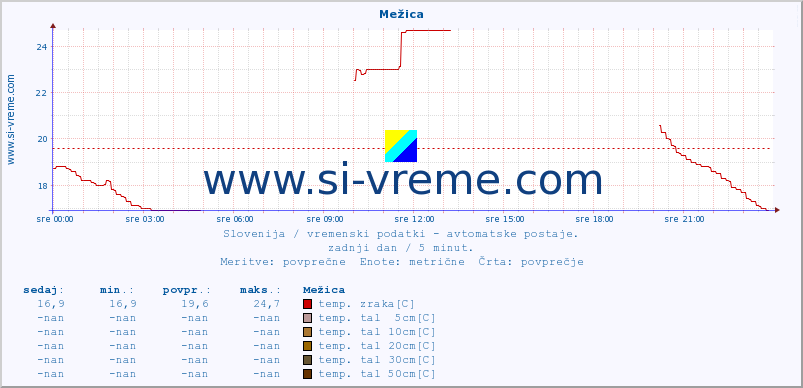 POVPREČJE :: Mežica :: temp. zraka | vlaga | smer vetra | hitrost vetra | sunki vetra | tlak | padavine | sonce | temp. tal  5cm | temp. tal 10cm | temp. tal 20cm | temp. tal 30cm | temp. tal 50cm :: zadnji dan / 5 minut.