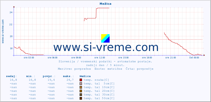 POVPREČJE :: Mežica :: temp. zraka | vlaga | smer vetra | hitrost vetra | sunki vetra | tlak | padavine | sonce | temp. tal  5cm | temp. tal 10cm | temp. tal 20cm | temp. tal 30cm | temp. tal 50cm :: zadnji dan / 5 minut.