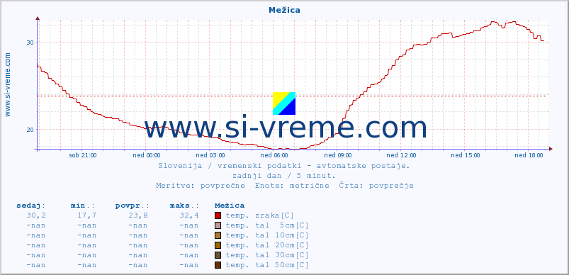 POVPREČJE :: Mežica :: temp. zraka | vlaga | smer vetra | hitrost vetra | sunki vetra | tlak | padavine | sonce | temp. tal  5cm | temp. tal 10cm | temp. tal 20cm | temp. tal 30cm | temp. tal 50cm :: zadnji dan / 5 minut.