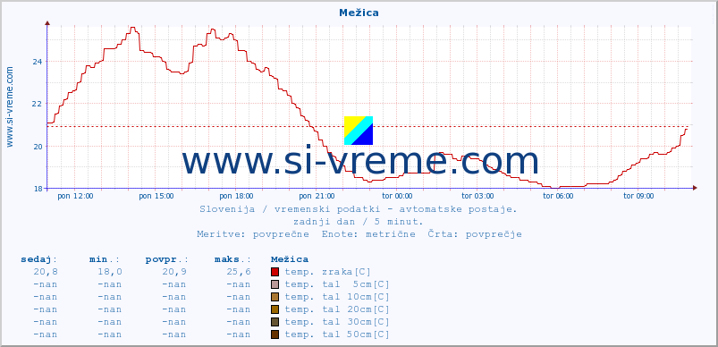 POVPREČJE :: Mežica :: temp. zraka | vlaga | smer vetra | hitrost vetra | sunki vetra | tlak | padavine | sonce | temp. tal  5cm | temp. tal 10cm | temp. tal 20cm | temp. tal 30cm | temp. tal 50cm :: zadnji dan / 5 minut.