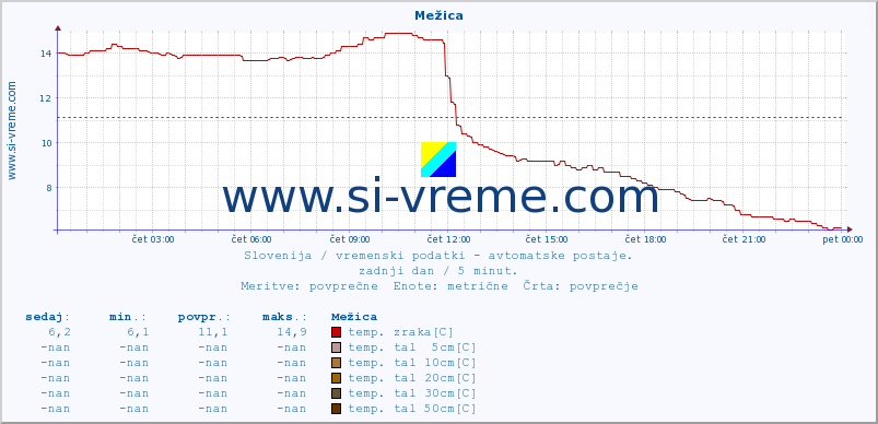 POVPREČJE :: Mežica :: temp. zraka | vlaga | smer vetra | hitrost vetra | sunki vetra | tlak | padavine | sonce | temp. tal  5cm | temp. tal 10cm | temp. tal 20cm | temp. tal 30cm | temp. tal 50cm :: zadnji dan / 5 minut.