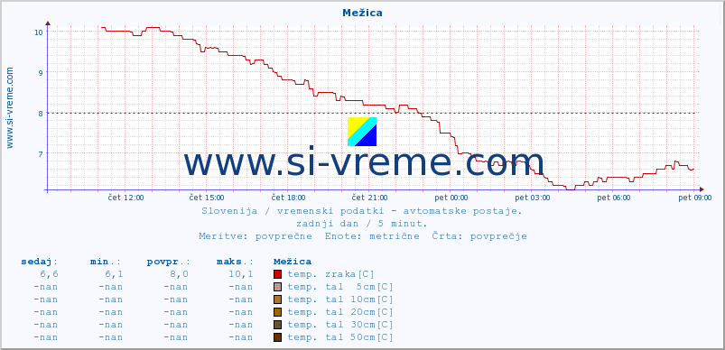 POVPREČJE :: Mežica :: temp. zraka | vlaga | smer vetra | hitrost vetra | sunki vetra | tlak | padavine | sonce | temp. tal  5cm | temp. tal 10cm | temp. tal 20cm | temp. tal 30cm | temp. tal 50cm :: zadnji dan / 5 minut.