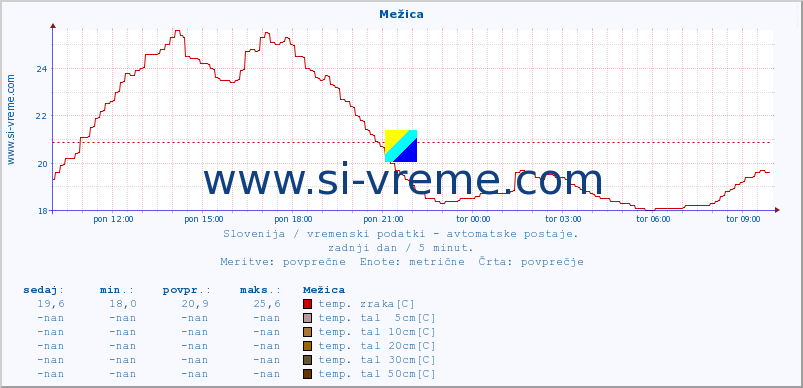 POVPREČJE :: Mežica :: temp. zraka | vlaga | smer vetra | hitrost vetra | sunki vetra | tlak | padavine | sonce | temp. tal  5cm | temp. tal 10cm | temp. tal 20cm | temp. tal 30cm | temp. tal 50cm :: zadnji dan / 5 minut.