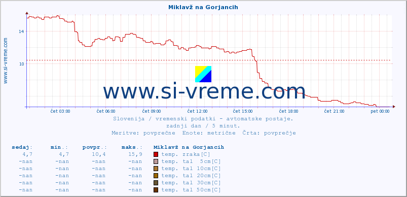 POVPREČJE :: Miklavž na Gorjancih :: temp. zraka | vlaga | smer vetra | hitrost vetra | sunki vetra | tlak | padavine | sonce | temp. tal  5cm | temp. tal 10cm | temp. tal 20cm | temp. tal 30cm | temp. tal 50cm :: zadnji dan / 5 minut.