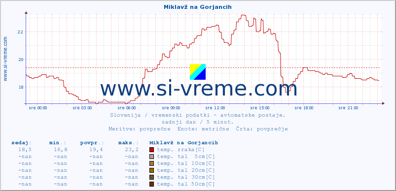 POVPREČJE :: Miklavž na Gorjancih :: temp. zraka | vlaga | smer vetra | hitrost vetra | sunki vetra | tlak | padavine | sonce | temp. tal  5cm | temp. tal 10cm | temp. tal 20cm | temp. tal 30cm | temp. tal 50cm :: zadnji dan / 5 minut.