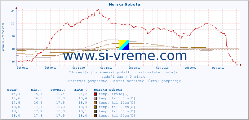 POVPREČJE :: Murska Sobota :: temp. zraka | vlaga | smer vetra | hitrost vetra | sunki vetra | tlak | padavine | sonce | temp. tal  5cm | temp. tal 10cm | temp. tal 20cm | temp. tal 30cm | temp. tal 50cm :: zadnji dan / 5 minut.