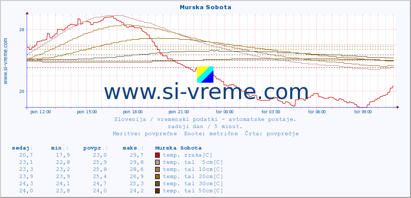 POVPREČJE :: Murska Sobota :: temp. zraka | vlaga | smer vetra | hitrost vetra | sunki vetra | tlak | padavine | sonce | temp. tal  5cm | temp. tal 10cm | temp. tal 20cm | temp. tal 30cm | temp. tal 50cm :: zadnji dan / 5 minut.