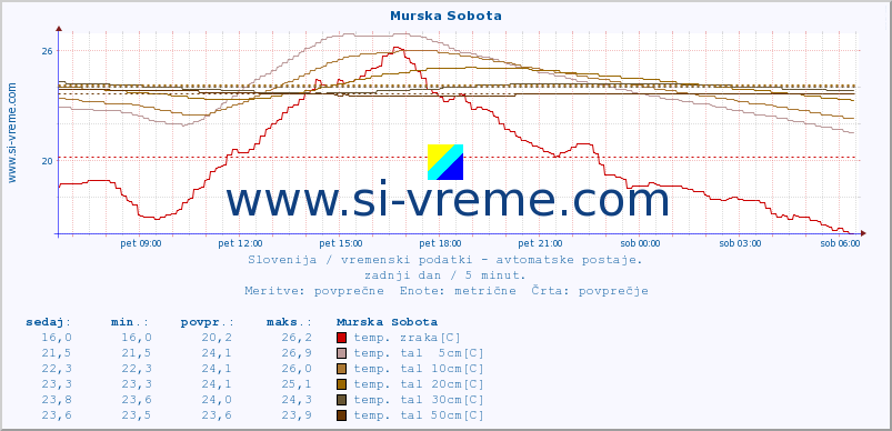 POVPREČJE :: Murska Sobota :: temp. zraka | vlaga | smer vetra | hitrost vetra | sunki vetra | tlak | padavine | sonce | temp. tal  5cm | temp. tal 10cm | temp. tal 20cm | temp. tal 30cm | temp. tal 50cm :: zadnji dan / 5 minut.