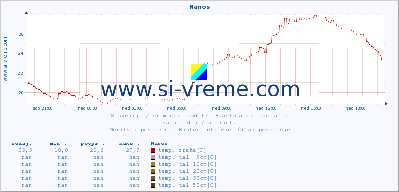 POVPREČJE :: Nanos :: temp. zraka | vlaga | smer vetra | hitrost vetra | sunki vetra | tlak | padavine | sonce | temp. tal  5cm | temp. tal 10cm | temp. tal 20cm | temp. tal 30cm | temp. tal 50cm :: zadnji dan / 5 minut.