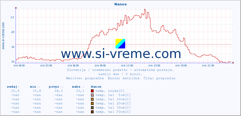 POVPREČJE :: Nanos :: temp. zraka | vlaga | smer vetra | hitrost vetra | sunki vetra | tlak | padavine | sonce | temp. tal  5cm | temp. tal 10cm | temp. tal 20cm | temp. tal 30cm | temp. tal 50cm :: zadnji dan / 5 minut.