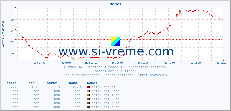 POVPREČJE :: Nanos :: temp. zraka | vlaga | smer vetra | hitrost vetra | sunki vetra | tlak | padavine | sonce | temp. tal  5cm | temp. tal 10cm | temp. tal 20cm | temp. tal 30cm | temp. tal 50cm :: zadnji dan / 5 minut.