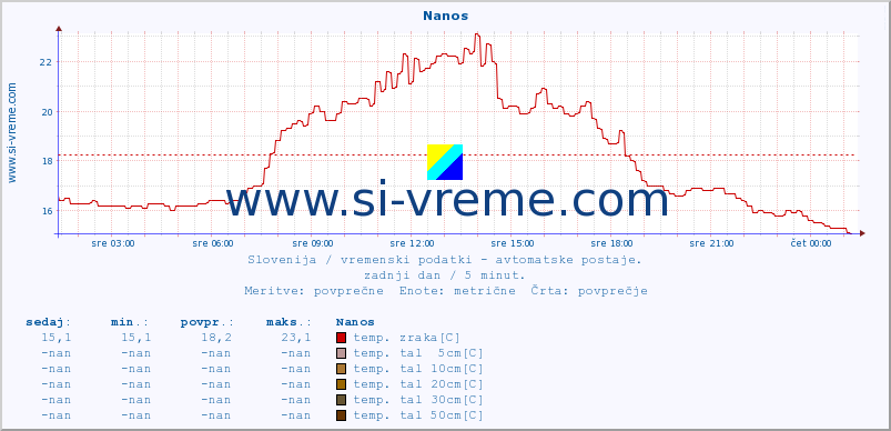 POVPREČJE :: Nanos :: temp. zraka | vlaga | smer vetra | hitrost vetra | sunki vetra | tlak | padavine | sonce | temp. tal  5cm | temp. tal 10cm | temp. tal 20cm | temp. tal 30cm | temp. tal 50cm :: zadnji dan / 5 minut.