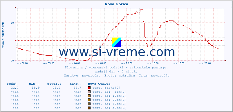 POVPREČJE :: Nova Gorica :: temp. zraka | vlaga | smer vetra | hitrost vetra | sunki vetra | tlak | padavine | sonce | temp. tal  5cm | temp. tal 10cm | temp. tal 20cm | temp. tal 30cm | temp. tal 50cm :: zadnji dan / 5 minut.