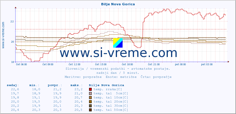 POVPREČJE :: Bilje Nova Gorica :: temp. zraka | vlaga | smer vetra | hitrost vetra | sunki vetra | tlak | padavine | sonce | temp. tal  5cm | temp. tal 10cm | temp. tal 20cm | temp. tal 30cm | temp. tal 50cm :: zadnji dan / 5 minut.