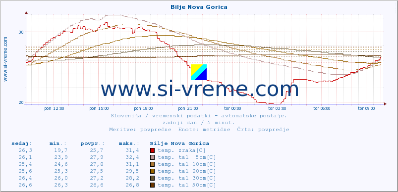 POVPREČJE :: Bilje Nova Gorica :: temp. zraka | vlaga | smer vetra | hitrost vetra | sunki vetra | tlak | padavine | sonce | temp. tal  5cm | temp. tal 10cm | temp. tal 20cm | temp. tal 30cm | temp. tal 50cm :: zadnji dan / 5 minut.