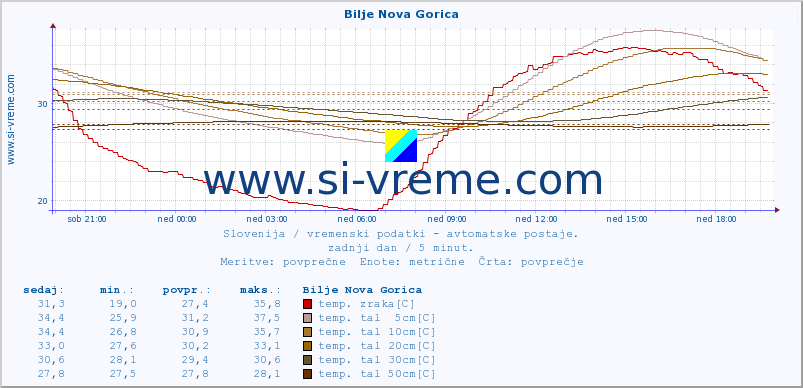 POVPREČJE :: Bilje Nova Gorica :: temp. zraka | vlaga | smer vetra | hitrost vetra | sunki vetra | tlak | padavine | sonce | temp. tal  5cm | temp. tal 10cm | temp. tal 20cm | temp. tal 30cm | temp. tal 50cm :: zadnji dan / 5 minut.