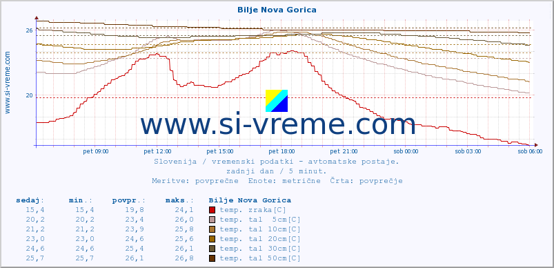 POVPREČJE :: Bilje Nova Gorica :: temp. zraka | vlaga | smer vetra | hitrost vetra | sunki vetra | tlak | padavine | sonce | temp. tal  5cm | temp. tal 10cm | temp. tal 20cm | temp. tal 30cm | temp. tal 50cm :: zadnji dan / 5 minut.