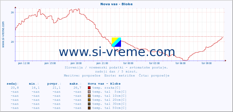 POVPREČJE :: Nova vas - Bloke :: temp. zraka | vlaga | smer vetra | hitrost vetra | sunki vetra | tlak | padavine | sonce | temp. tal  5cm | temp. tal 10cm | temp. tal 20cm | temp. tal 30cm | temp. tal 50cm :: zadnji dan / 5 minut.