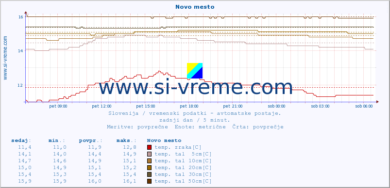 POVPREČJE :: Novo mesto :: temp. zraka | vlaga | smer vetra | hitrost vetra | sunki vetra | tlak | padavine | sonce | temp. tal  5cm | temp. tal 10cm | temp. tal 20cm | temp. tal 30cm | temp. tal 50cm :: zadnji dan / 5 minut.