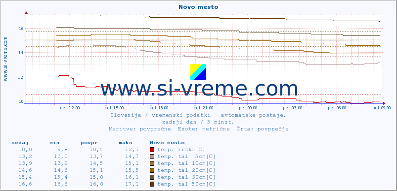 POVPREČJE :: Novo mesto :: temp. zraka | vlaga | smer vetra | hitrost vetra | sunki vetra | tlak | padavine | sonce | temp. tal  5cm | temp. tal 10cm | temp. tal 20cm | temp. tal 30cm | temp. tal 50cm :: zadnji dan / 5 minut.