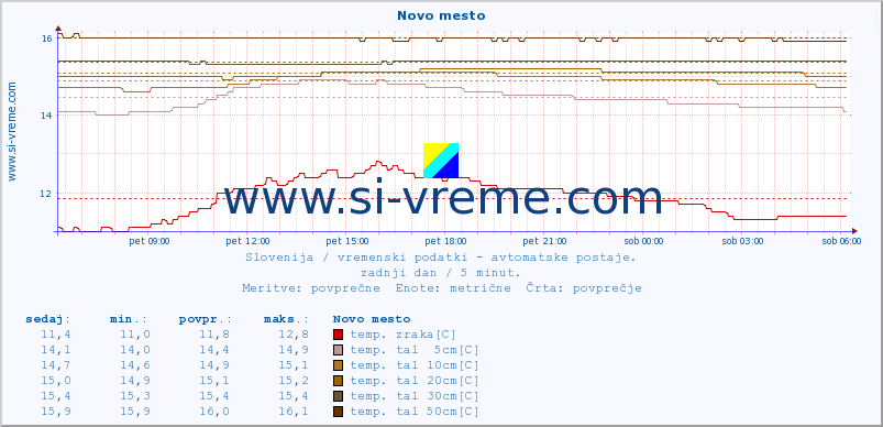 POVPREČJE :: Novo mesto :: temp. zraka | vlaga | smer vetra | hitrost vetra | sunki vetra | tlak | padavine | sonce | temp. tal  5cm | temp. tal 10cm | temp. tal 20cm | temp. tal 30cm | temp. tal 50cm :: zadnji dan / 5 minut.