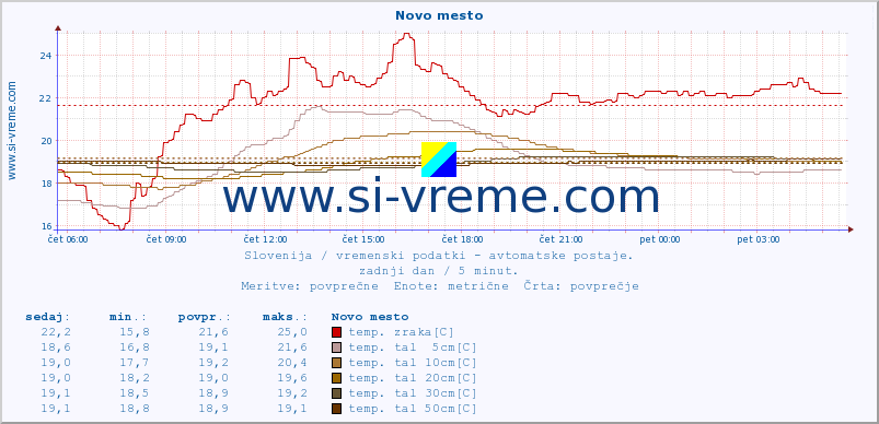 POVPREČJE :: Novo mesto :: temp. zraka | vlaga | smer vetra | hitrost vetra | sunki vetra | tlak | padavine | sonce | temp. tal  5cm | temp. tal 10cm | temp. tal 20cm | temp. tal 30cm | temp. tal 50cm :: zadnji dan / 5 minut.