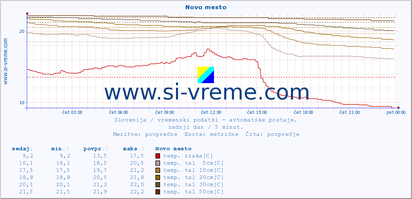 POVPREČJE :: Novo mesto :: temp. zraka | vlaga | smer vetra | hitrost vetra | sunki vetra | tlak | padavine | sonce | temp. tal  5cm | temp. tal 10cm | temp. tal 20cm | temp. tal 30cm | temp. tal 50cm :: zadnji dan / 5 minut.