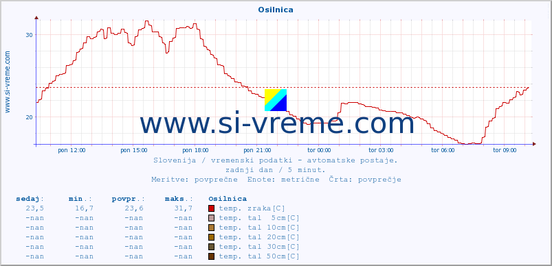 POVPREČJE :: Osilnica :: temp. zraka | vlaga | smer vetra | hitrost vetra | sunki vetra | tlak | padavine | sonce | temp. tal  5cm | temp. tal 10cm | temp. tal 20cm | temp. tal 30cm | temp. tal 50cm :: zadnji dan / 5 minut.