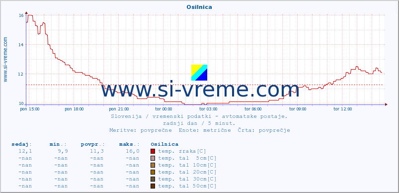 POVPREČJE :: Osilnica :: temp. zraka | vlaga | smer vetra | hitrost vetra | sunki vetra | tlak | padavine | sonce | temp. tal  5cm | temp. tal 10cm | temp. tal 20cm | temp. tal 30cm | temp. tal 50cm :: zadnji dan / 5 minut.