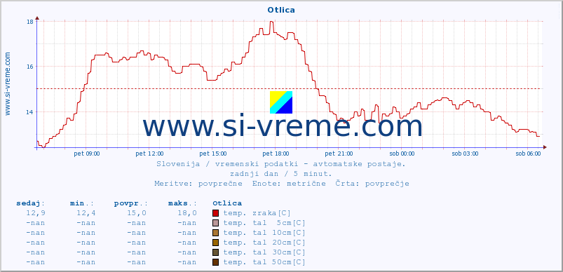 POVPREČJE :: Otlica :: temp. zraka | vlaga | smer vetra | hitrost vetra | sunki vetra | tlak | padavine | sonce | temp. tal  5cm | temp. tal 10cm | temp. tal 20cm | temp. tal 30cm | temp. tal 50cm :: zadnji dan / 5 minut.