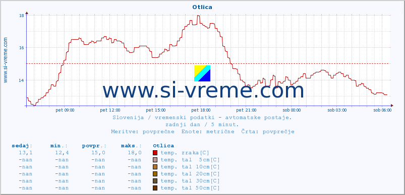 POVPREČJE :: Otlica :: temp. zraka | vlaga | smer vetra | hitrost vetra | sunki vetra | tlak | padavine | sonce | temp. tal  5cm | temp. tal 10cm | temp. tal 20cm | temp. tal 30cm | temp. tal 50cm :: zadnji dan / 5 minut.