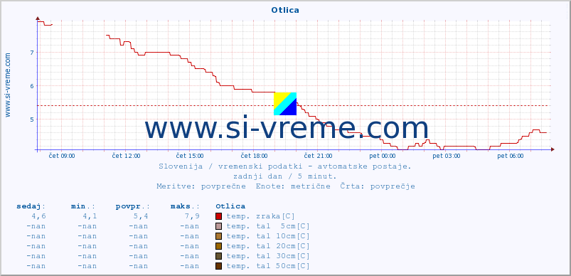 POVPREČJE :: Otlica :: temp. zraka | vlaga | smer vetra | hitrost vetra | sunki vetra | tlak | padavine | sonce | temp. tal  5cm | temp. tal 10cm | temp. tal 20cm | temp. tal 30cm | temp. tal 50cm :: zadnji dan / 5 minut.