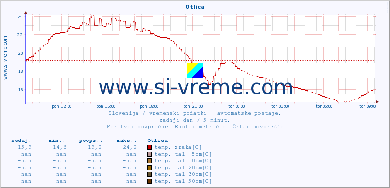 POVPREČJE :: Otlica :: temp. zraka | vlaga | smer vetra | hitrost vetra | sunki vetra | tlak | padavine | sonce | temp. tal  5cm | temp. tal 10cm | temp. tal 20cm | temp. tal 30cm | temp. tal 50cm :: zadnji dan / 5 minut.