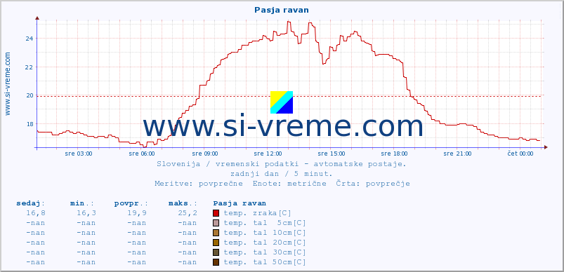 POVPREČJE :: Pasja ravan :: temp. zraka | vlaga | smer vetra | hitrost vetra | sunki vetra | tlak | padavine | sonce | temp. tal  5cm | temp. tal 10cm | temp. tal 20cm | temp. tal 30cm | temp. tal 50cm :: zadnji dan / 5 minut.