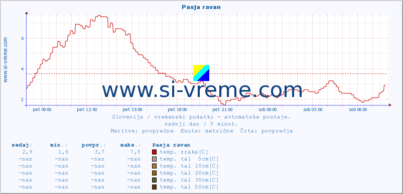 POVPREČJE :: Pasja ravan :: temp. zraka | vlaga | smer vetra | hitrost vetra | sunki vetra | tlak | padavine | sonce | temp. tal  5cm | temp. tal 10cm | temp. tal 20cm | temp. tal 30cm | temp. tal 50cm :: zadnji dan / 5 minut.