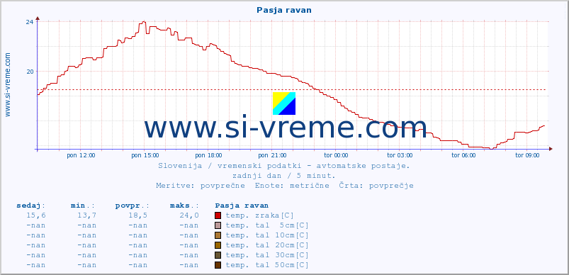 POVPREČJE :: Pasja ravan :: temp. zraka | vlaga | smer vetra | hitrost vetra | sunki vetra | tlak | padavine | sonce | temp. tal  5cm | temp. tal 10cm | temp. tal 20cm | temp. tal 30cm | temp. tal 50cm :: zadnji dan / 5 minut.