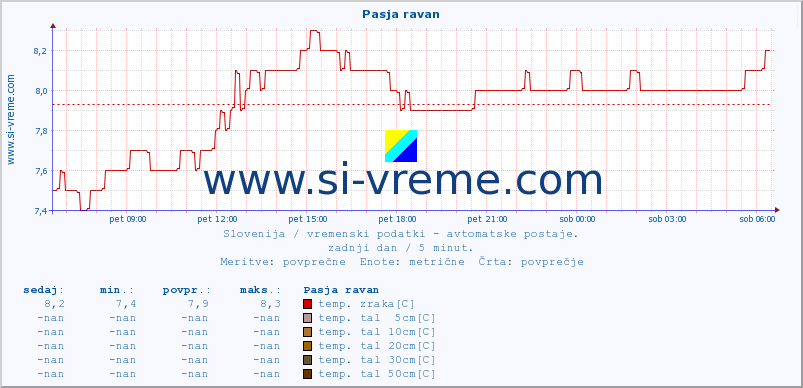 POVPREČJE :: Pasja ravan :: temp. zraka | vlaga | smer vetra | hitrost vetra | sunki vetra | tlak | padavine | sonce | temp. tal  5cm | temp. tal 10cm | temp. tal 20cm | temp. tal 30cm | temp. tal 50cm :: zadnji dan / 5 minut.