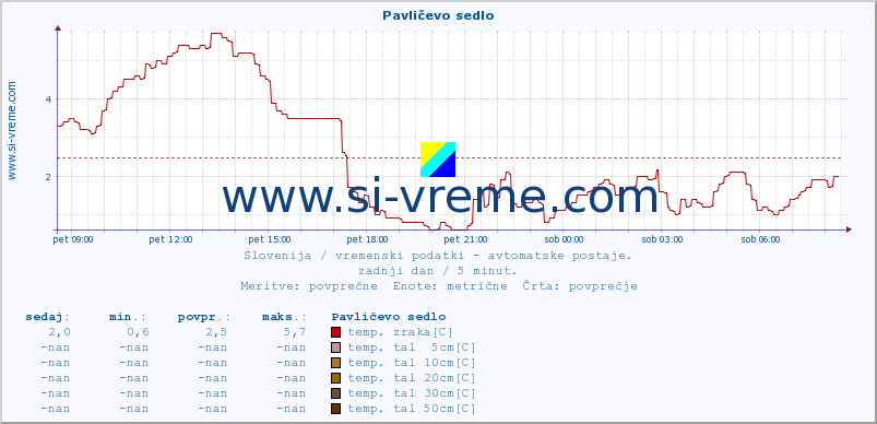 POVPREČJE :: Pavličevo sedlo :: temp. zraka | vlaga | smer vetra | hitrost vetra | sunki vetra | tlak | padavine | sonce | temp. tal  5cm | temp. tal 10cm | temp. tal 20cm | temp. tal 30cm | temp. tal 50cm :: zadnji dan / 5 minut.