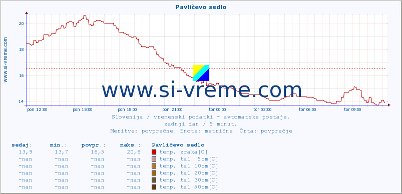 POVPREČJE :: Pavličevo sedlo :: temp. zraka | vlaga | smer vetra | hitrost vetra | sunki vetra | tlak | padavine | sonce | temp. tal  5cm | temp. tal 10cm | temp. tal 20cm | temp. tal 30cm | temp. tal 50cm :: zadnji dan / 5 minut.