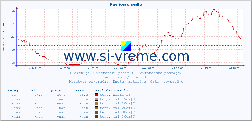 POVPREČJE :: Pavličevo sedlo :: temp. zraka | vlaga | smer vetra | hitrost vetra | sunki vetra | tlak | padavine | sonce | temp. tal  5cm | temp. tal 10cm | temp. tal 20cm | temp. tal 30cm | temp. tal 50cm :: zadnji dan / 5 minut.