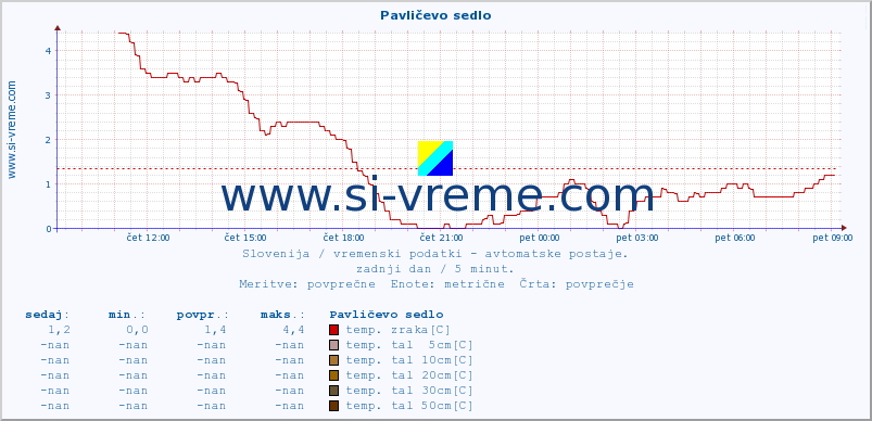 POVPREČJE :: Pavličevo sedlo :: temp. zraka | vlaga | smer vetra | hitrost vetra | sunki vetra | tlak | padavine | sonce | temp. tal  5cm | temp. tal 10cm | temp. tal 20cm | temp. tal 30cm | temp. tal 50cm :: zadnji dan / 5 minut.