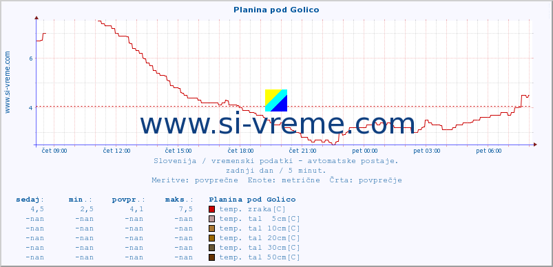 POVPREČJE :: Planina pod Golico :: temp. zraka | vlaga | smer vetra | hitrost vetra | sunki vetra | tlak | padavine | sonce | temp. tal  5cm | temp. tal 10cm | temp. tal 20cm | temp. tal 30cm | temp. tal 50cm :: zadnji dan / 5 minut.