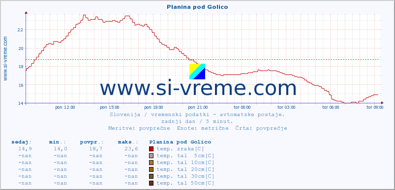 POVPREČJE :: Planina pod Golico :: temp. zraka | vlaga | smer vetra | hitrost vetra | sunki vetra | tlak | padavine | sonce | temp. tal  5cm | temp. tal 10cm | temp. tal 20cm | temp. tal 30cm | temp. tal 50cm :: zadnji dan / 5 minut.