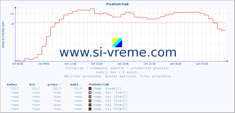 POVPREČJE :: Podčetrtek :: temp. zraka | vlaga | smer vetra | hitrost vetra | sunki vetra | tlak | padavine | sonce | temp. tal  5cm | temp. tal 10cm | temp. tal 20cm | temp. tal 30cm | temp. tal 50cm :: zadnji dan / 5 minut.