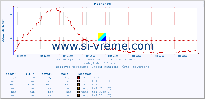 POVPREČJE :: Podnanos :: temp. zraka | vlaga | smer vetra | hitrost vetra | sunki vetra | tlak | padavine | sonce | temp. tal  5cm | temp. tal 10cm | temp. tal 20cm | temp. tal 30cm | temp. tal 50cm :: zadnji dan / 5 minut.