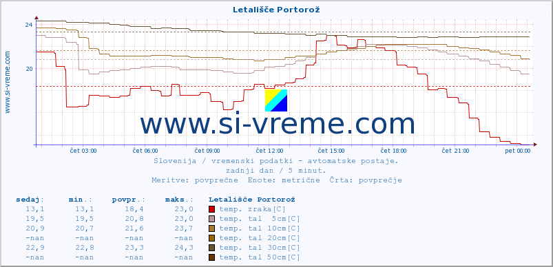 POVPREČJE :: Letališče Portorož :: temp. zraka | vlaga | smer vetra | hitrost vetra | sunki vetra | tlak | padavine | sonce | temp. tal  5cm | temp. tal 10cm | temp. tal 20cm | temp. tal 30cm | temp. tal 50cm :: zadnji dan / 5 minut.