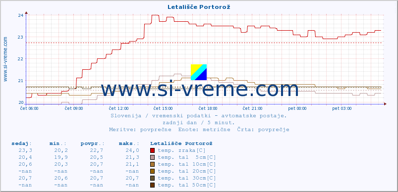 POVPREČJE :: Letališče Portorož :: temp. zraka | vlaga | smer vetra | hitrost vetra | sunki vetra | tlak | padavine | sonce | temp. tal  5cm | temp. tal 10cm | temp. tal 20cm | temp. tal 30cm | temp. tal 50cm :: zadnji dan / 5 minut.