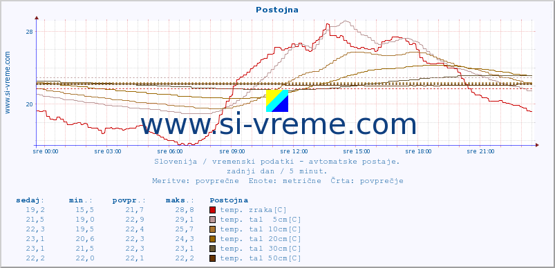 POVPREČJE :: Postojna :: temp. zraka | vlaga | smer vetra | hitrost vetra | sunki vetra | tlak | padavine | sonce | temp. tal  5cm | temp. tal 10cm | temp. tal 20cm | temp. tal 30cm | temp. tal 50cm :: zadnji dan / 5 minut.