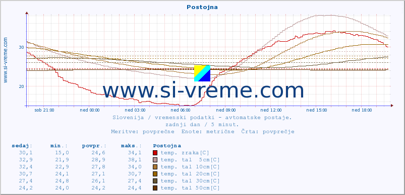 POVPREČJE :: Postojna :: temp. zraka | vlaga | smer vetra | hitrost vetra | sunki vetra | tlak | padavine | sonce | temp. tal  5cm | temp. tal 10cm | temp. tal 20cm | temp. tal 30cm | temp. tal 50cm :: zadnji dan / 5 minut.